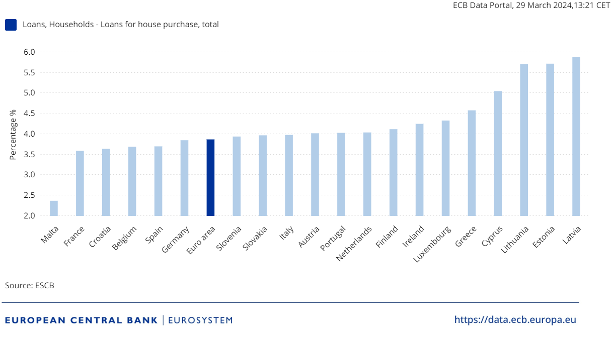 графика на лихвите на жилищните заеми