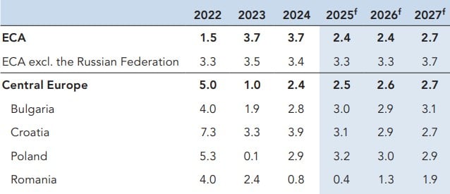Нови прогнози на Световната банка за периода 2025-2027 г.