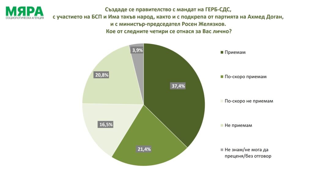 Нагласи сред българите за новия редовен кабинет.