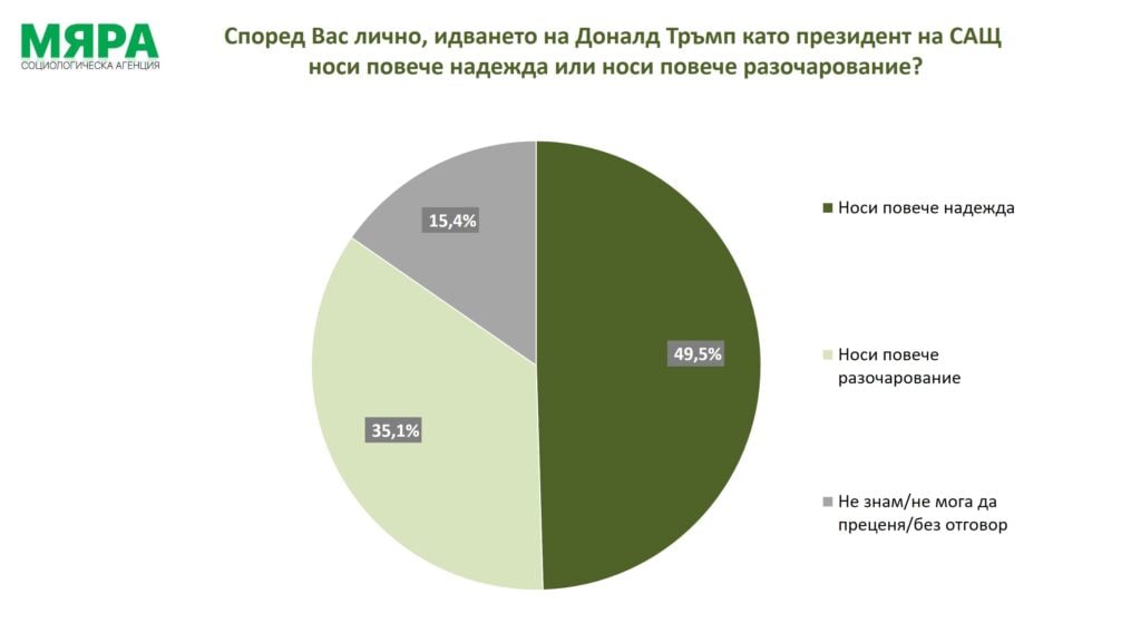 Нагласи за Доналд Тръмп.