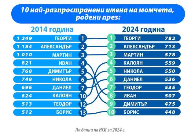 Популярни имена сред момчетата