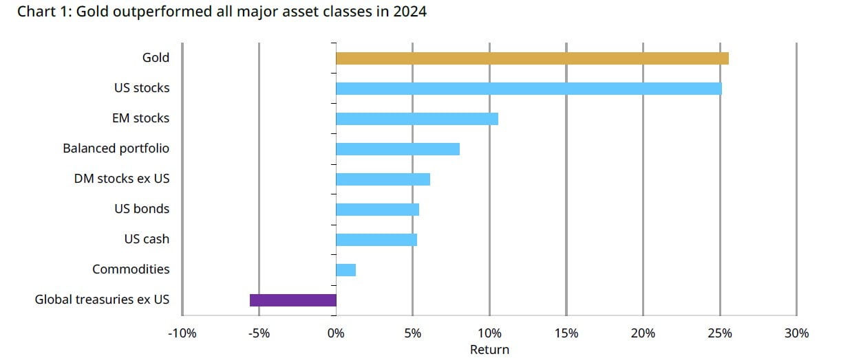 Златото се представи по-добре от всички ключови активи през 2024 г.