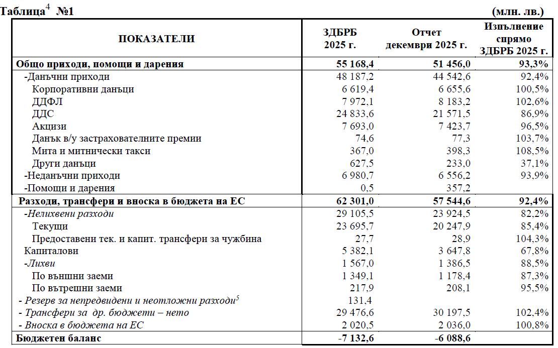 Изпълнение на КФП за 2025 г.