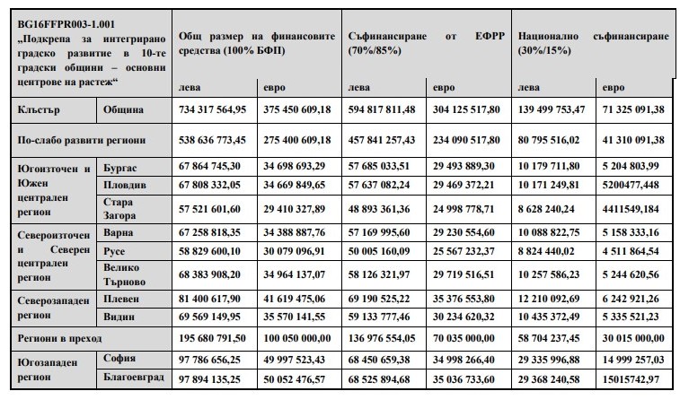 Определените бюджети за различните общини