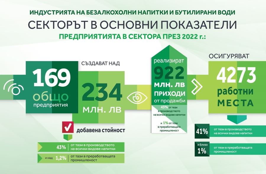 Основни показатели за сектора на безалкохолните