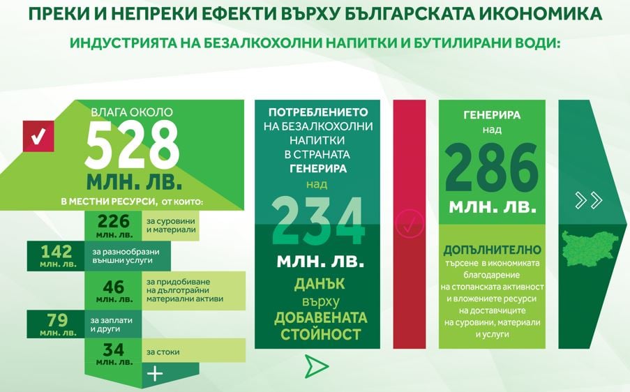 Ефекти на безалкохолния сектор върху икономиката